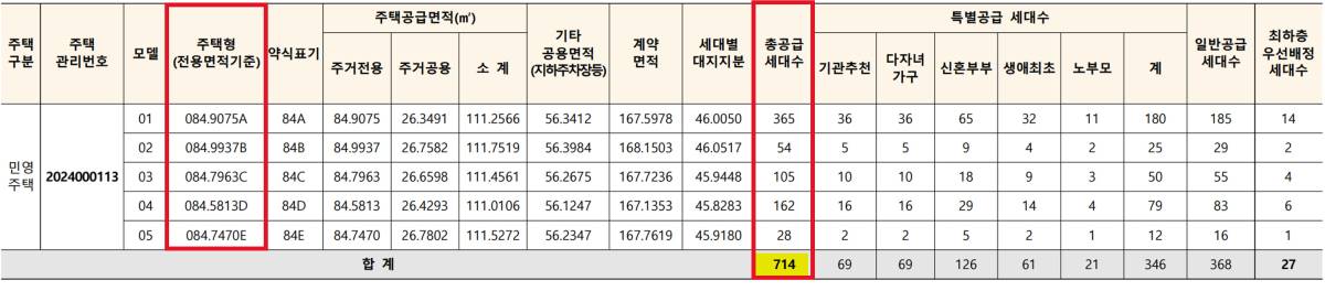 김해 구산 롯데캐슬 시그니처 공급대상