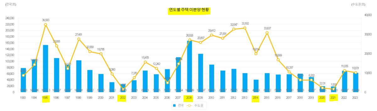 미분양-아파트-현황-연도별