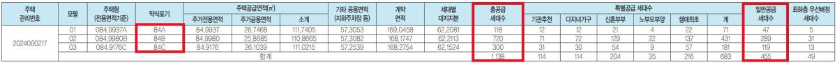 고덕국제신도시 서한이다음 그레이튼 공급대상