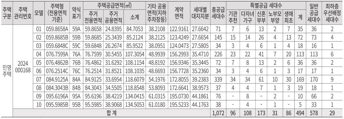 금정역 푸르지오 그랑블 공급대상