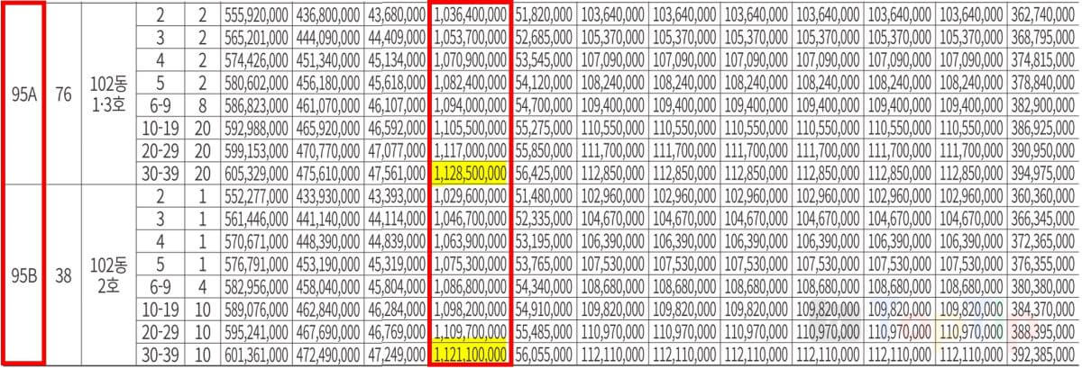 금정역 푸르지오 그랑블 분양가 95