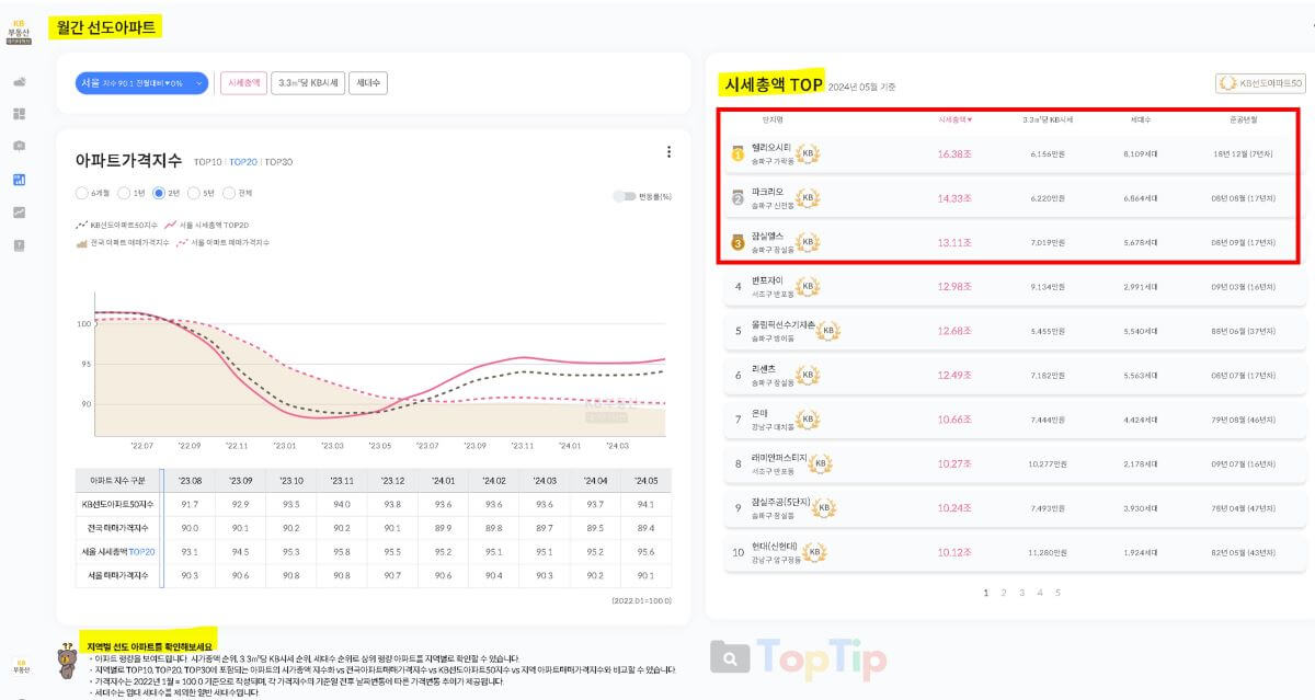 대장-아파트-찾는-방법-KB부동산-데이터-허브-KB선도아파트50