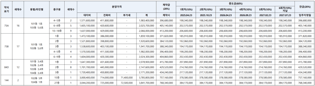 아크로 리츠카운티  분양가