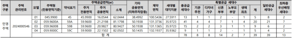 한신더휴 하이엔에듀포레 공급대상