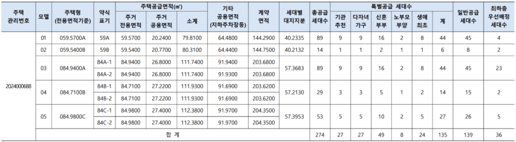 힐스테이트 등촌역 공급대상