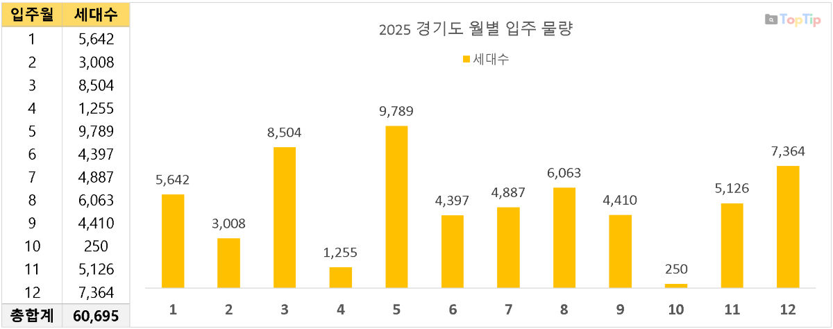 2025년 경기도 입주 물량_월별