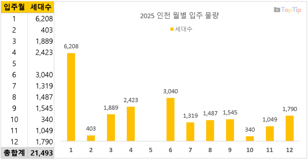 2025년 인천 입주 물량_월별