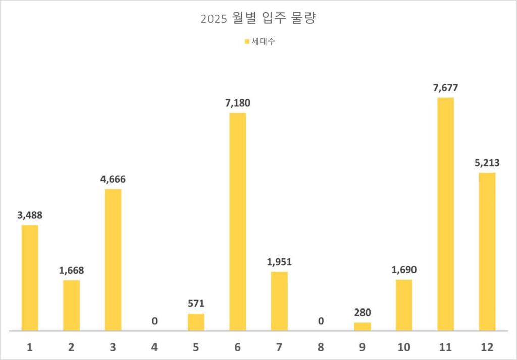 2025년 서울 입주 예정 아파트 월별 입주 물량