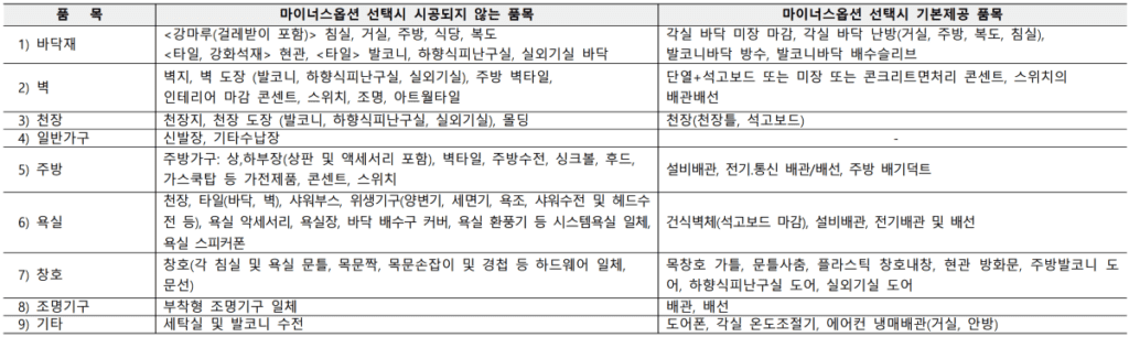 브레인시티 푸르지오 마이너스 옵션 품목