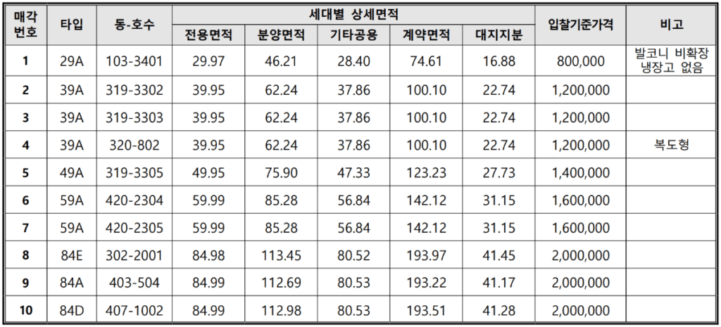 올림픽파크 포레온 보류지 입찰대상