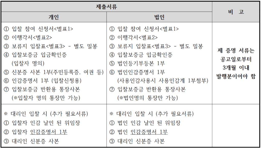 올림픽파크 포레온 보류지 입찰 시 제출서류