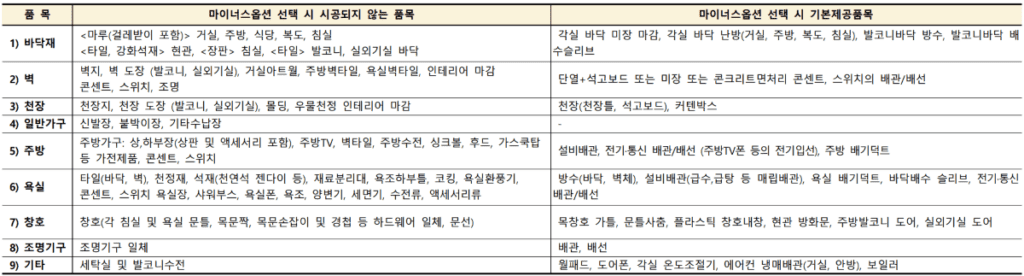 의암 월암지구 대방 디에트르 레이크파크 마이너스 옵션 품목