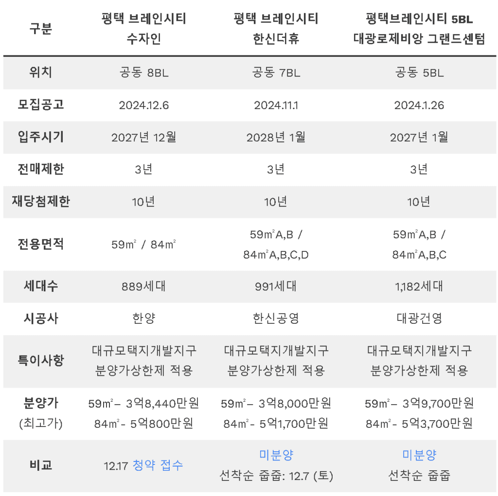 평택 브레인시티 분양아파트