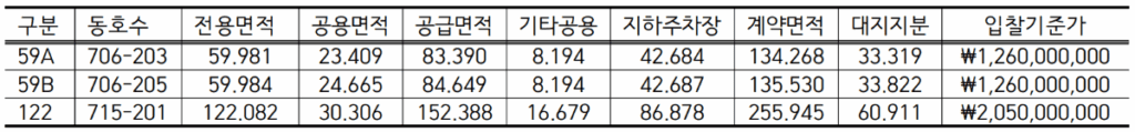 고덕 롯네캐슬 베네루체 보류지 공급현황 입찰기준가